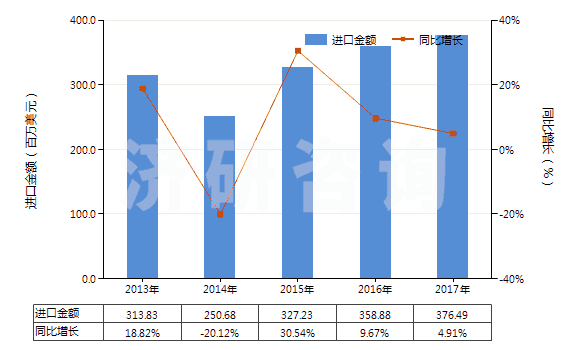 2013-2017年中國其他結(jié)構(gòu)上含有一個(gè)嘧啶環(huán)或哌嗪環(huán)的化合物(HS29335990)進(jìn)口總額及增速統(tǒng)計(jì)